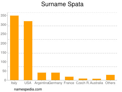 Surname Spata