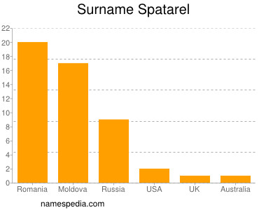 Surname Spatarel