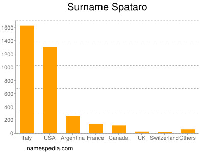 Familiennamen Spataro