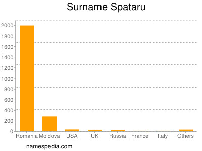 Surname Spataru