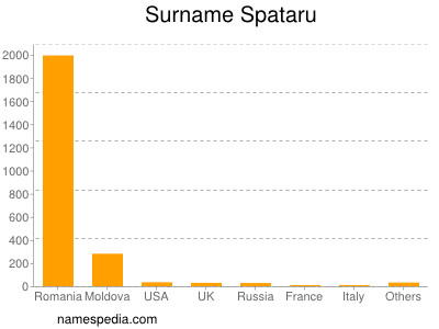 Familiennamen Spataru