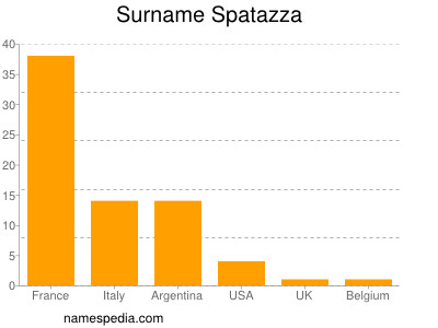 Familiennamen Spatazza