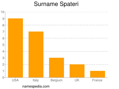 Familiennamen Spateri