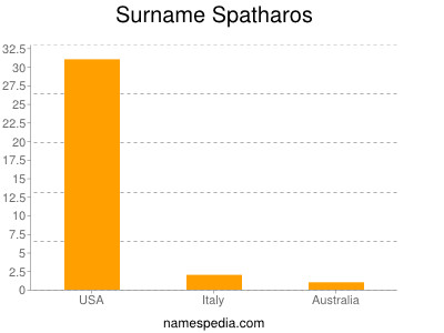 Familiennamen Spatharos