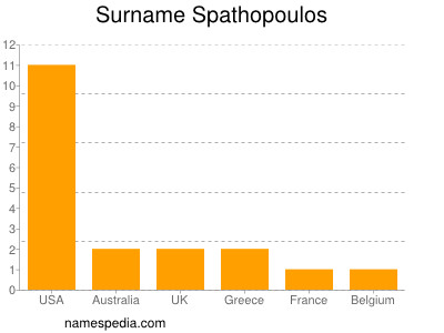 Familiennamen Spathopoulos