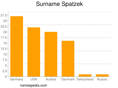 nom Spatzek