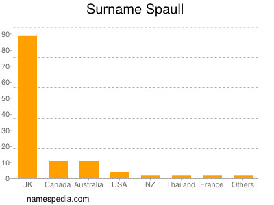 Familiennamen Spaull