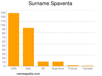 Familiennamen Spaventa