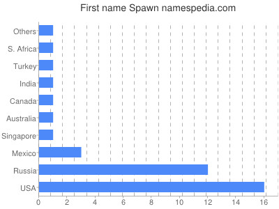 Vornamen Spawn