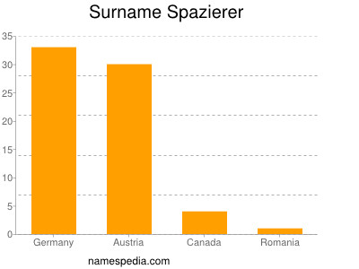 Familiennamen Spazierer