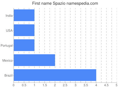 Vornamen Spazio