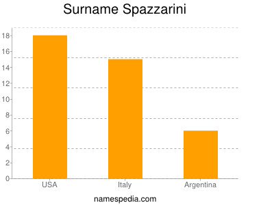 Familiennamen Spazzarini