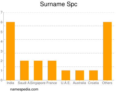 Surname Spc