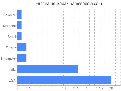 Vornamen Speak