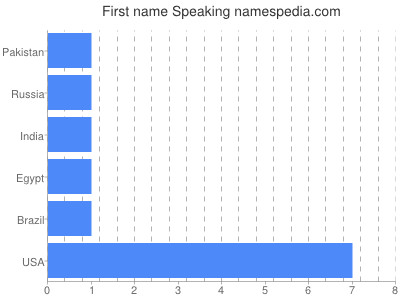 Given name Speaking