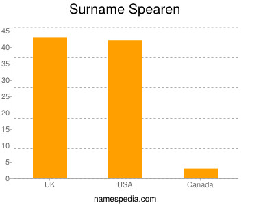 Familiennamen Spearen