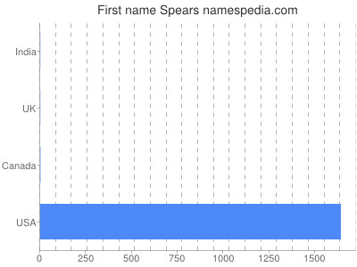 Vornamen Spears