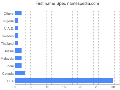 prenom Spec