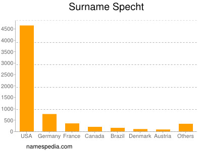 nom Specht