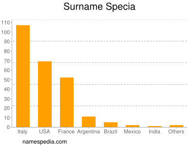 Surname Specia