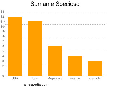 Familiennamen Specioso