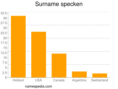 Familiennamen Specken