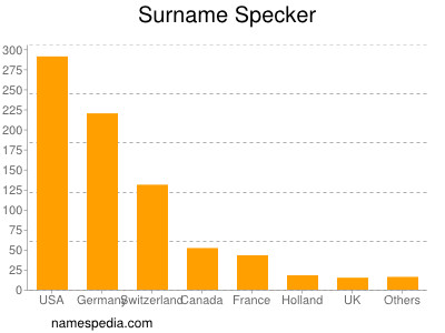 Familiennamen Specker