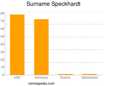 Familiennamen Speckhardt