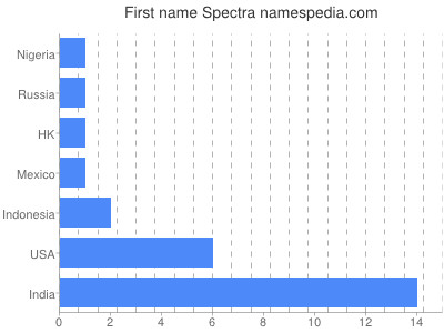 prenom Spectra