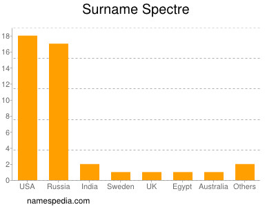 nom Spectre