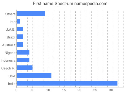 Vornamen Spectrum
