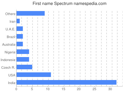 prenom Spectrum