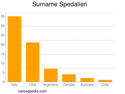 Surname Spedalieri