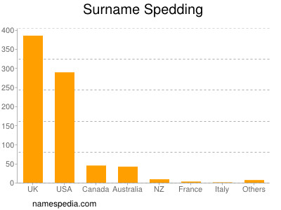 Surname Spedding