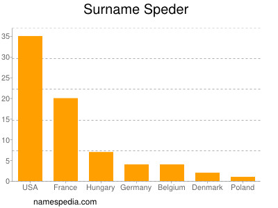 Familiennamen Speder