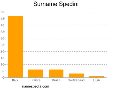 nom Spedini