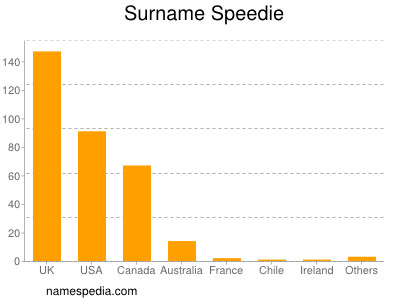 Familiennamen Speedie