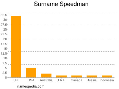 Surname Speedman