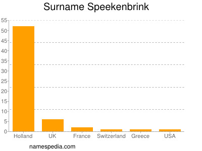 Familiennamen Speekenbrink