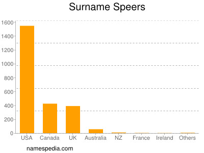 Familiennamen Speers