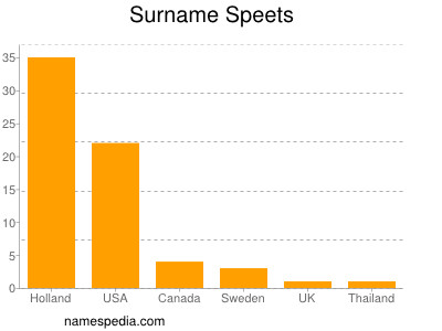 Familiennamen Speets