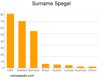 Familiennamen Spegel