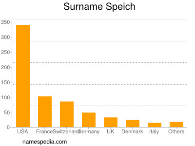 nom Speich