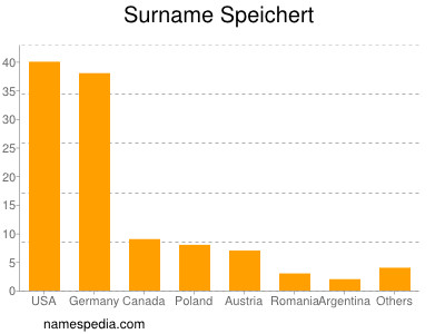 Familiennamen Speichert