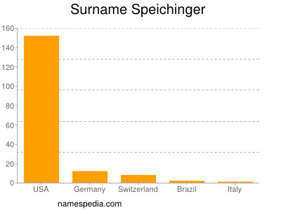 Surname Speichinger