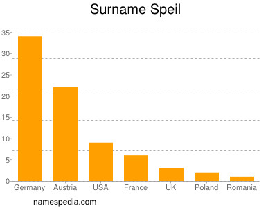 Familiennamen Speil