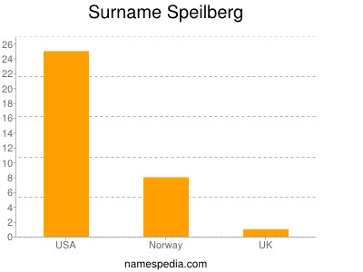 Familiennamen Speilberg