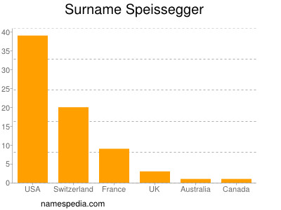 Familiennamen Speissegger