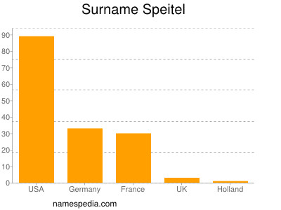 Familiennamen Speitel