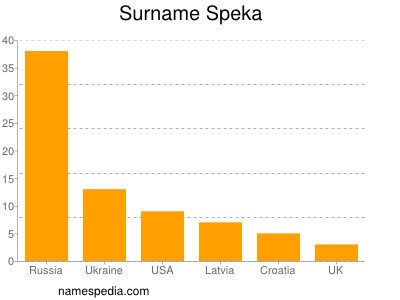 Familiennamen Speka